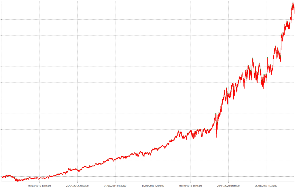 indicatore RSI trend follow su NASDAQ