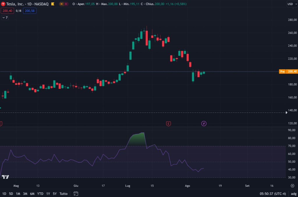 indicatore RSI
