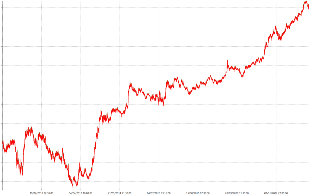 indicatore RSI trend follow su JPY Giapponese