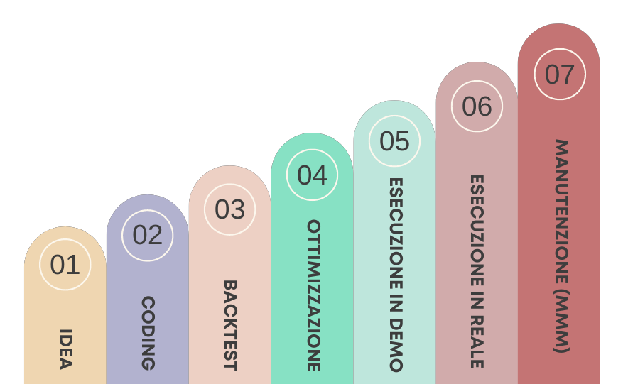 7 step costruzione trading systems