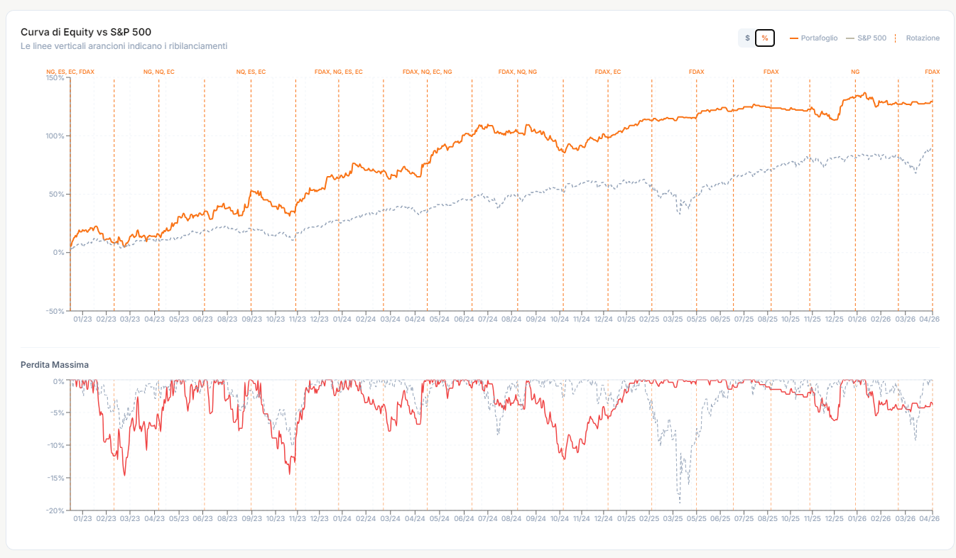 Portfolio Builder — equity e drawdown del portafoglio